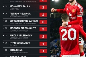 英超第一！B费参与了曼联在三月份英超比赛中的所有进球