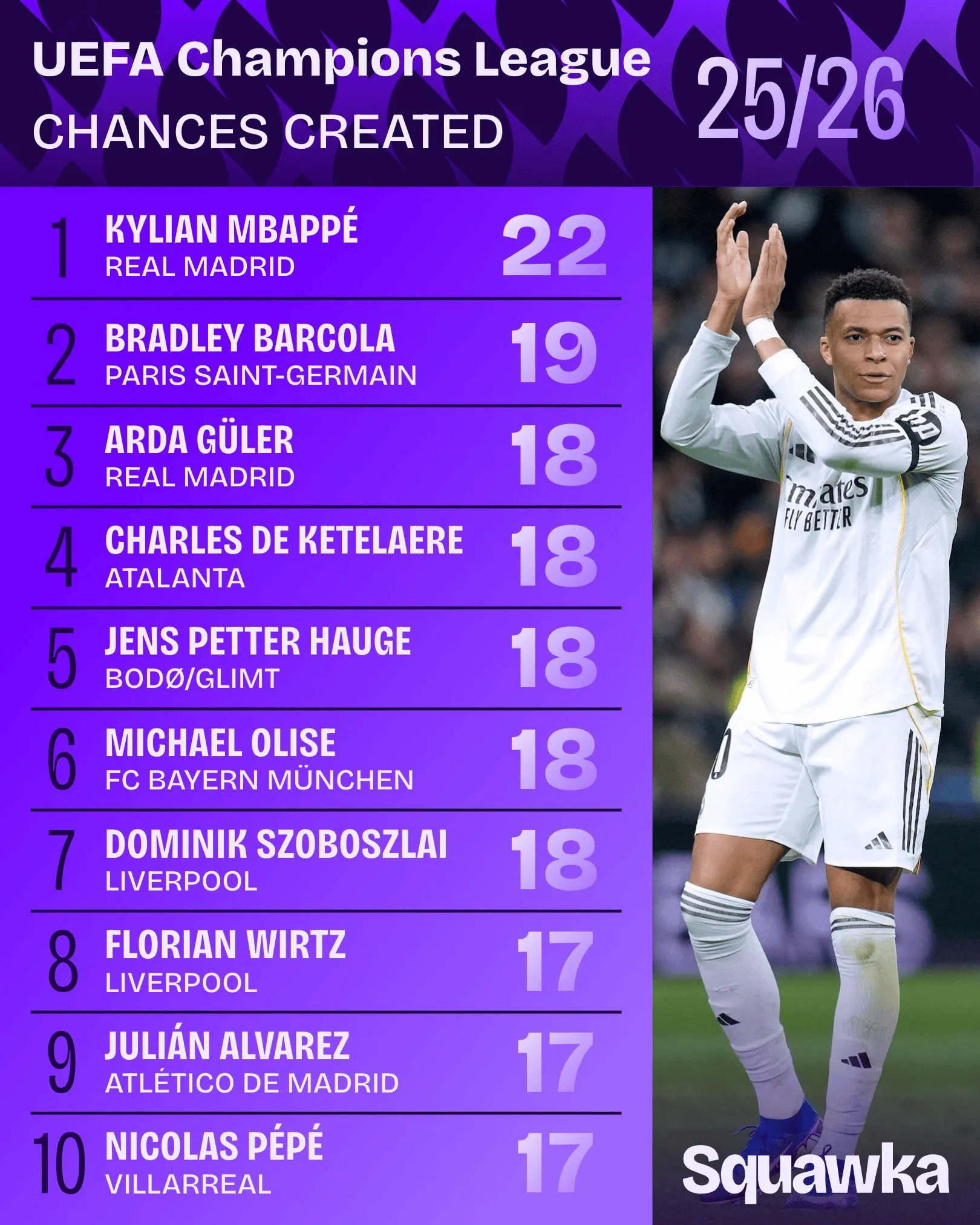 22次，姆巴佩是本赛季欧冠唯一创造20次以上机会的球员